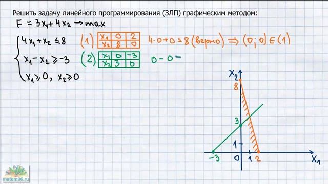 Графический метод решения задачи линейного программирования (ЗЛП) смотреть онлайн