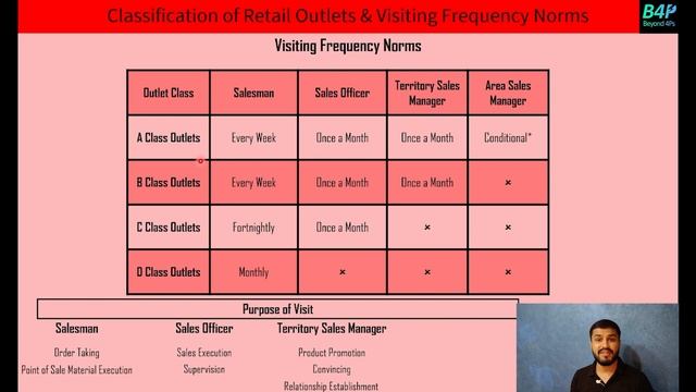 Visiting frequency norms and Retail Outlet Classification in FMCG смотреть онлайн