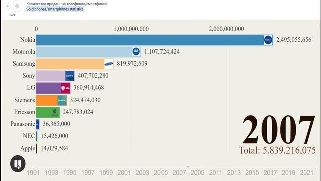 Количество проданных телефонов и смартфонов | Sold phones & smartphones statistics смотреть онлайн