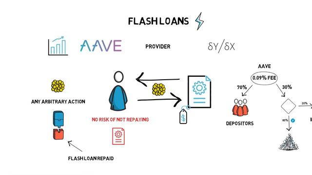 Объяснение функции мгновенных займов (Flash Loans) в Aave и DYdX