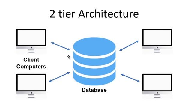 Database Architecture | 1-tier, 2-tier, 3-tier | Sinhala смотреть онлайн