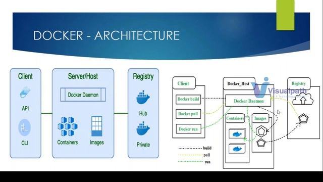 Docker & Kubernetes Online Training Recorded Demo Session by Visualpath смотреть онлайн
