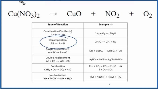 Type of Reaction for Cu(NO3)2 = CuO + NO2 + O2 смотреть онлайн