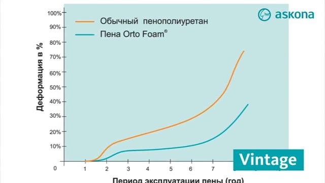 Ортопедический матрас Аскона Винтаж (Askona Vintage)