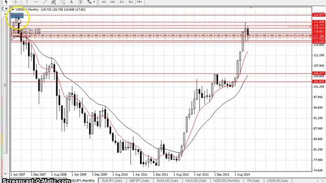 USDJPY - Еженедельный анализ рынка Форекс с 26 по 30 января 2015. Анализ форекс. смотреть онлайн