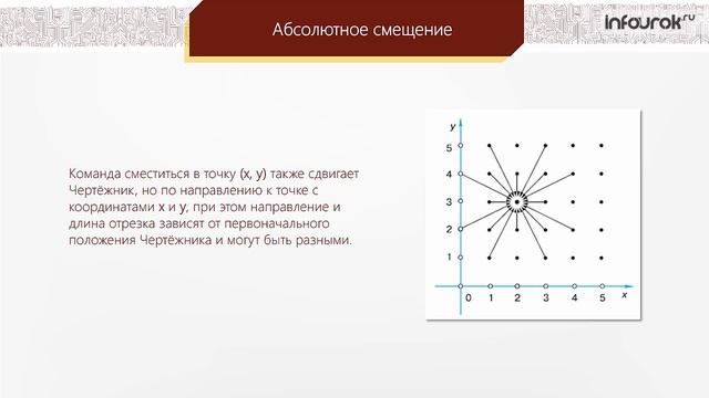 24 Управление исполнителем Чертёжник Информатика 6 класс #24 смотреть онлайн