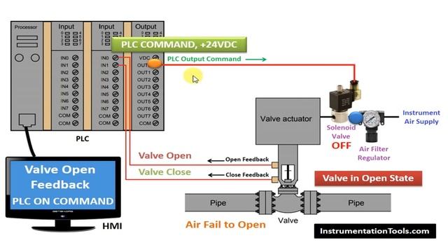 How PLC Controls a Valve ? (Watch with Ear-Phones) смотреть онлайн