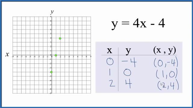 How to Graph the Equation y = 4x - 4 смотреть онлайн