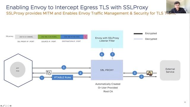 Using Envoy as an Egress Proxy for TLS Enabled Traffic - Amit Jain & Kiran Kumar, VMware смотреть онлайн