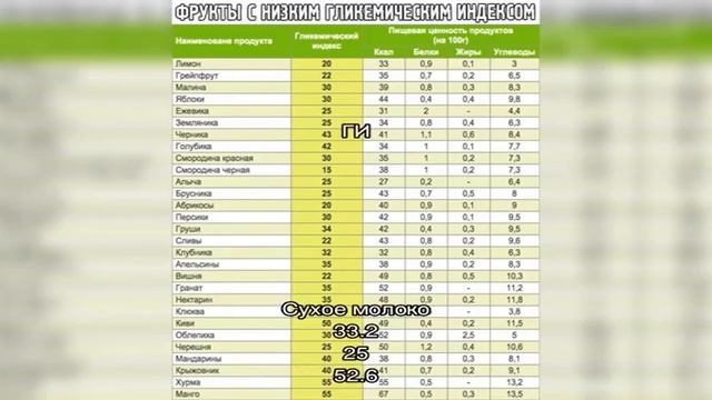 Калории - Блюда с сухим молоком смотреть онлайн