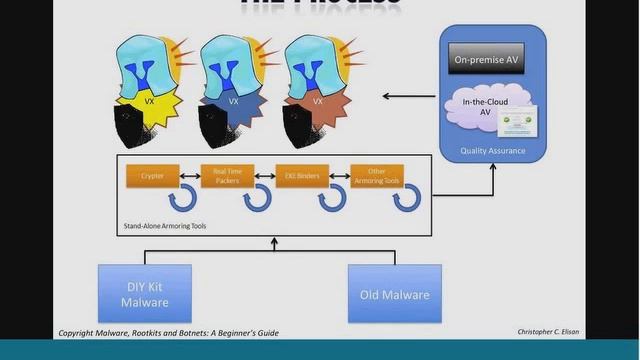 Malware Automation by Christopher Elisan смотреть онлайн