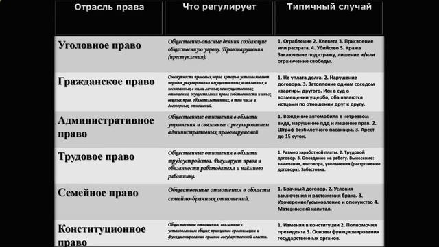 Отрасли права. ОГЭ и ЕГЭ. смотреть онлайн