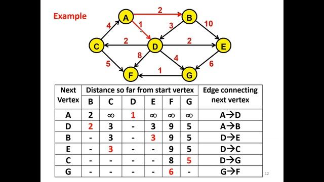 Dijkstra's algorithm смотреть онлайн