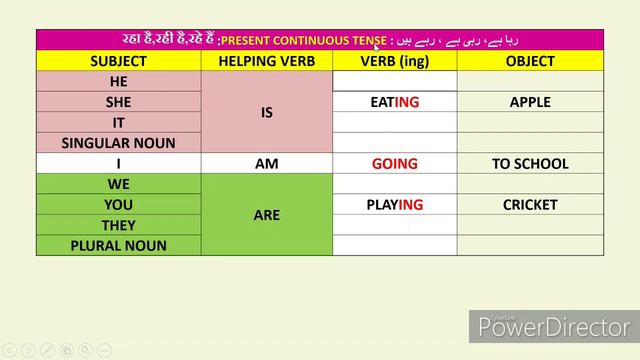 ENGLISH TENSES II PART-1 II PRESENT II PAST II FUTURE II URDU/HINDI EXPLANATION смотреть онлайн