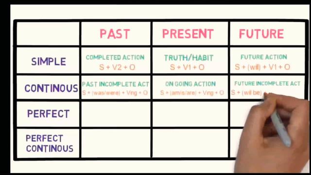 Table of Tenses- Part V- English grammar-by Joshua A смотреть онлайн