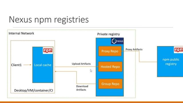 npm upload/publish & download packages to & from Nexus Registry смотреть онлайн