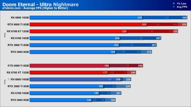RX 6700 XT Vs RTX 4060 Ti [15 Game Benchmark | 1080p & 1440p] смотреть онлайн