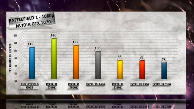 Ryzen 5 1500X vs Kaby Lake Benchmarks vs i7 7700K / i5 7600K / 7500 / 7400 / i3 7350K / 7320 / 7100 смотреть онлайн