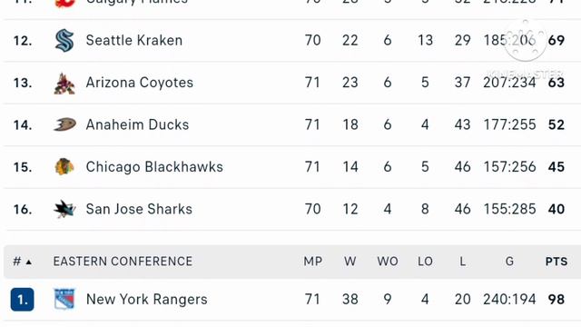 NHL Standings Today as of March 25, 2024| NHL Highlights | NHL Reaction | NHL Tips смотреть онлайн