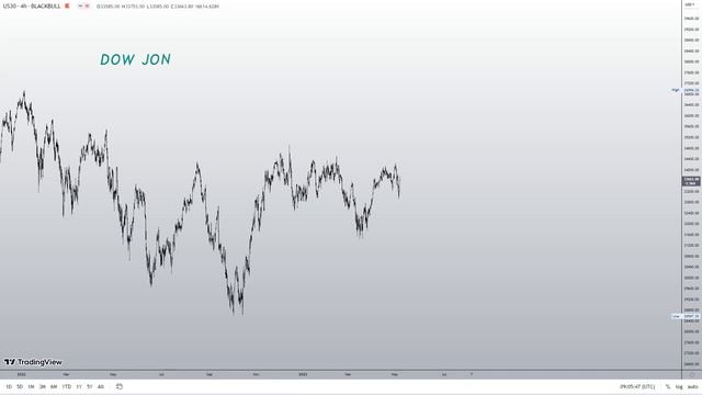 Dow Jones (Daily & 4H Chart) смотреть онлайн