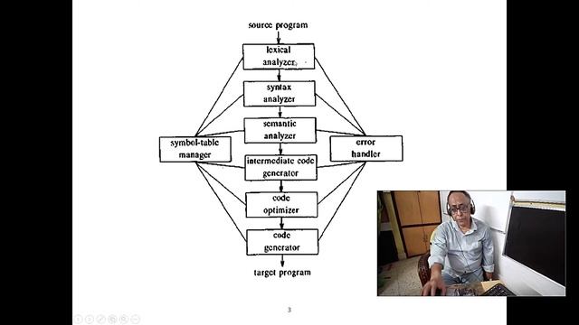 L1 Compiler design Lexical Analyzer, role of regular expression online 14-Sep-2021. Pls see descrin смотреть онлайн