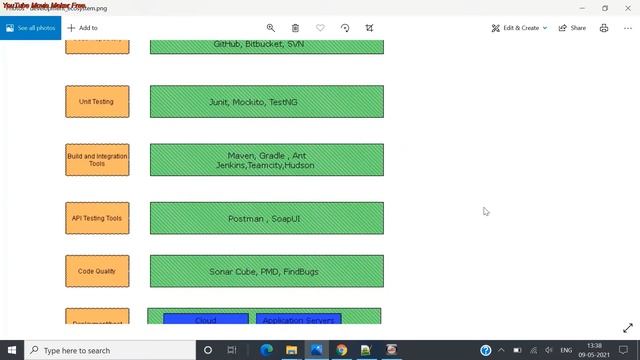 Java Development Ecosystem ( Frameworks,Tools , Deployment , Databases , Containers ) смотреть онлайн