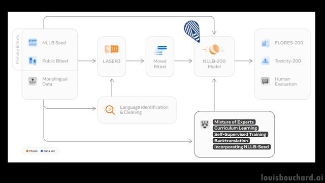 Meta AI's new 200 Language Translation Model: NLLB200 Explained смотреть онлайн