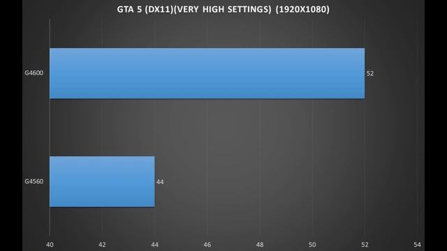 Intel Pentium G4600 VS G4560 (FPS Benchmark) смотреть онлайн
