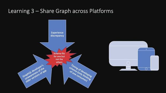 Building iOS App with Shared GraphQL Schema Across Mutliple Frontend Platforms - Amy Lin смотреть онлайн