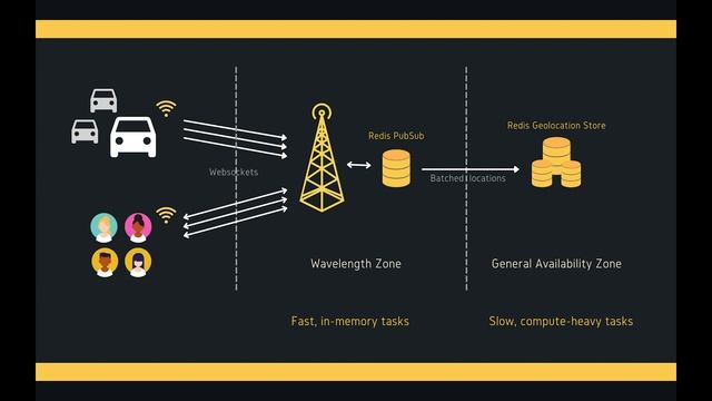 EdgeTrackr - Submission For 5G Edge Computing Challenge With AWS
