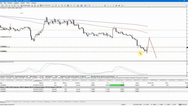 Отложенные ордера на Форекс.