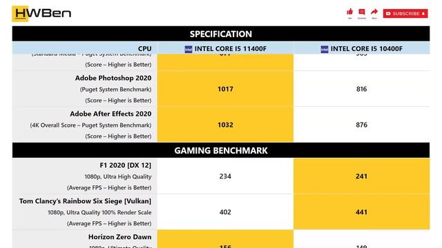 Intel Core I5 11400F Vs Intel Core I5 10400F - Apps & Gaming Benchmark (RTX 3090)