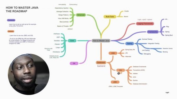 How To Master Java - Java for Beginners Roadmap