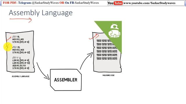 What is Computer Programming Language and Translators Programs (Assembler, Compiler, Interpreter) смотреть онлайн