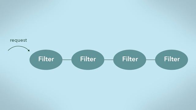2.2.2 – Chain of Responsibility Pattern - Design Patterns смотреть онлайн
