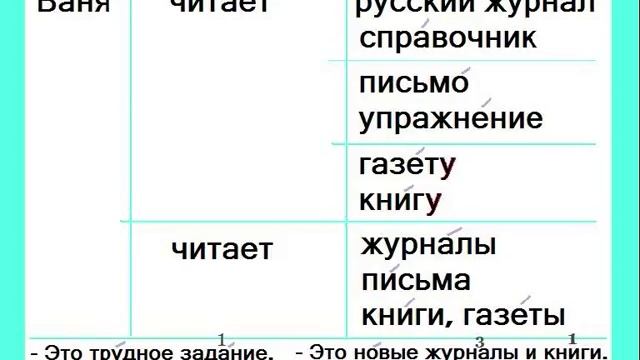 8 HODINA Ruštiny: Patronomikon, Rozkazovací Spôsob.