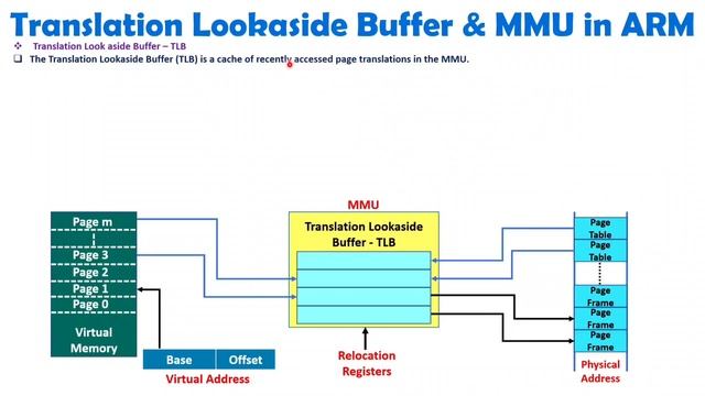 Translation Lookaside Buffer - TLB and Memory Management Unit - MMU смотреть онлайн