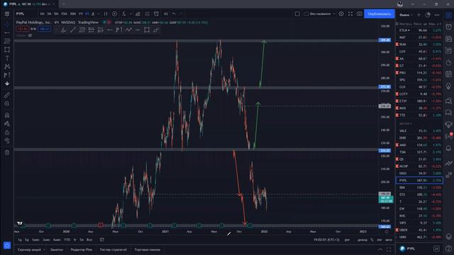 AMD (AMD), PayPal (PYPL), Uber (UBER) и др - цели по Американским акциям смотреть онлайн