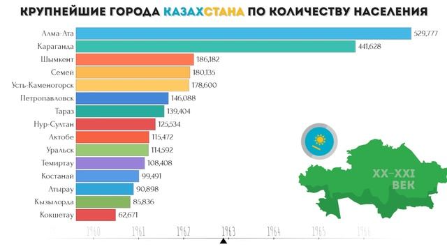 Крупнейшие города Казахстана по количеству населения 1897-2020.Статистика Населения Казахстана смотреть онлайн