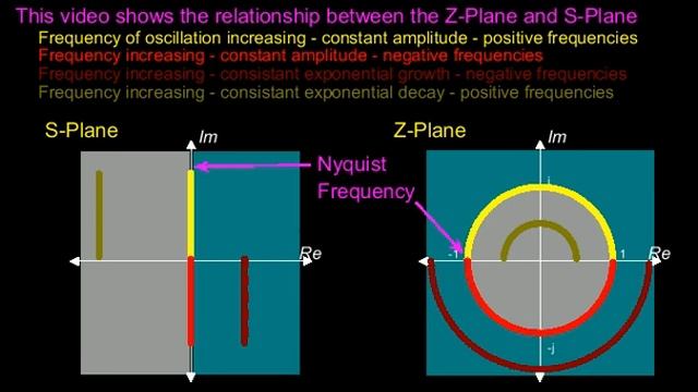 Relationship between Laplace and Z Transforms : S Plane to Z Plane Mappings смотреть онлайн