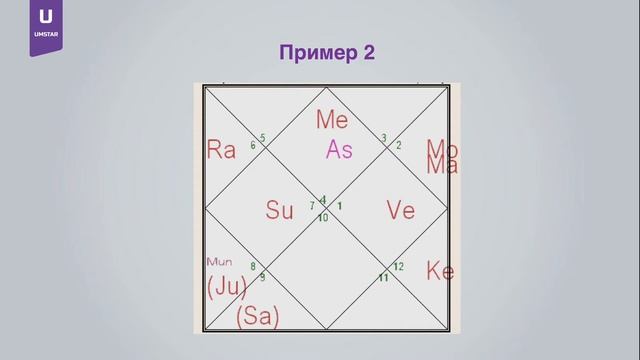 Методики Джйотиш: Годовая карта (соляр) и управитель года. Рождение детей. смотреть онлайн