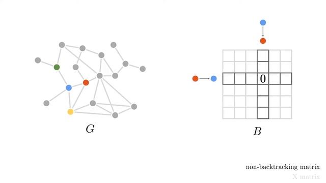 (3min teaser) Non-backtracking Eigenvalues: X-Centrality and Node Immunization смотреть онлайн