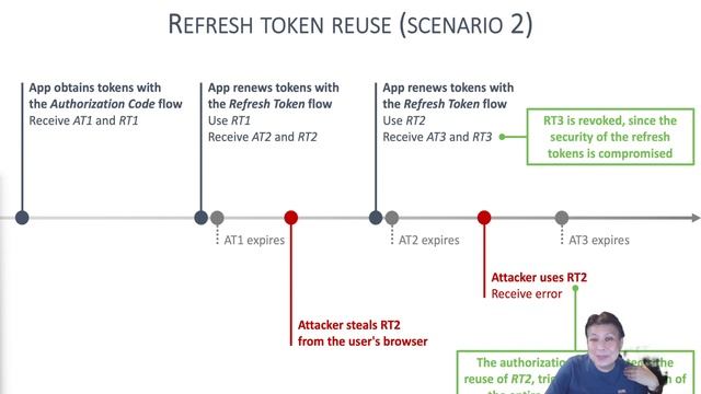 Session Management ด้วย JWT Refresh และ Access Token смотреть онлайн