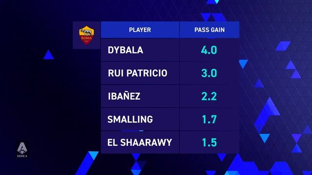 Why is Dybala so good at Roma? | Serie Analytics with Ana Quiles | Serie A 2022/23 смотреть онлайн