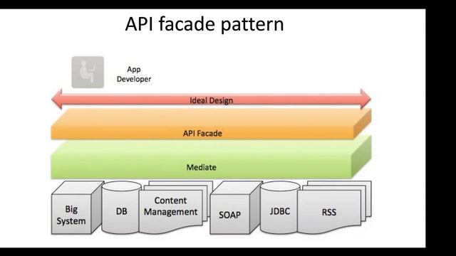 REST API Refactoring смотреть онлайн