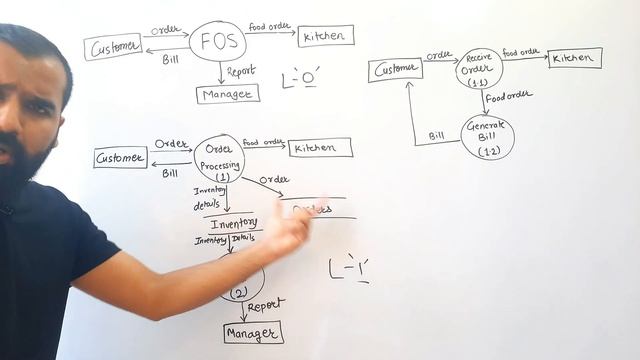 Data Flow Diagram (DFD) Explained with Detailed Example in Hindi l Software Engineering смотреть онлайн