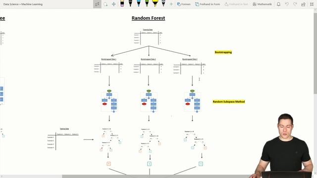 Coding a Random Forest from Scratch in Python p.1: Random Forest Algorithm explained смотреть онлайн