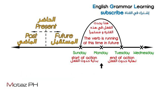 ✔✔ Future Tenses Timeline - خط الوقت لأفعال أزمنة المستقبل - تعلم اللغة الانجليزية смотреть онлайн