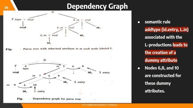 Dependency Graph-Evaluation Order-Topological Sort-(KTU CS 304 Compiler Design- S6CS/IT-Module 4)