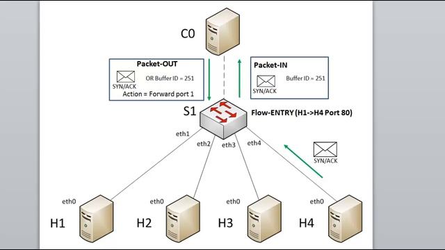 Introduction to OpenFlow смотреть онлайн